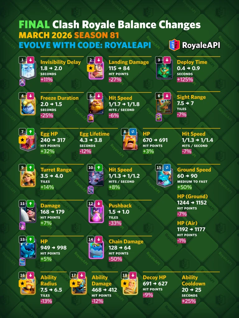 Clash Royale Balance Changes 2026: Das große Update für Kämpfer und Taktiker